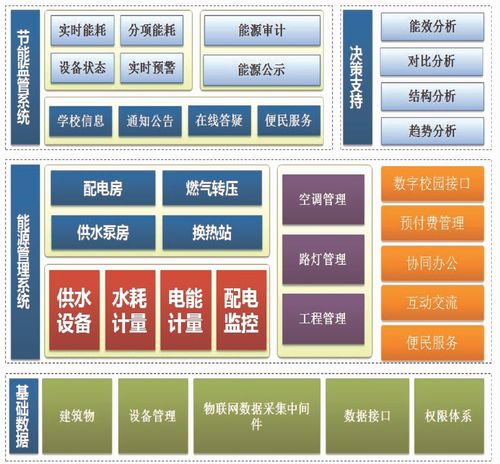 建筑能耗監(jiān)測(cè)與智能控制系統(tǒng)的集成 邁向高效與可持續(xù)的未來(lái)